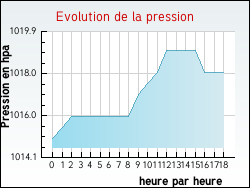 Evolution de la pression de la ville Cussey-sur-l'Ognon